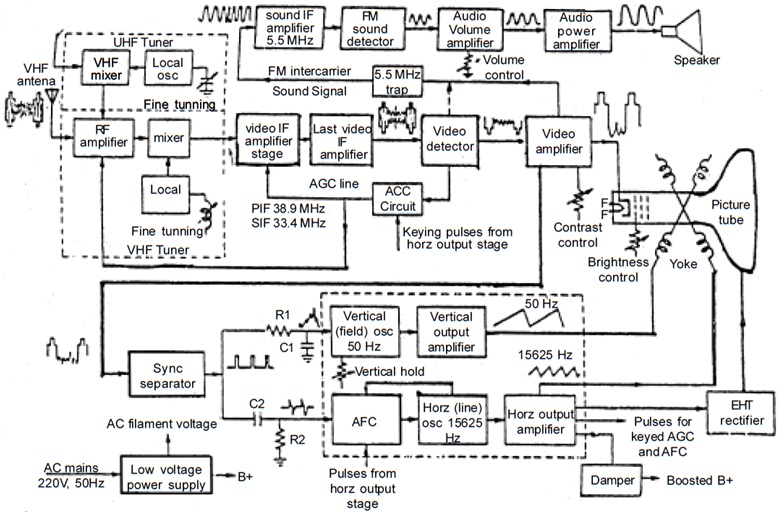 Block Diagram of a TV Receiver Antenna Electrical Engineering